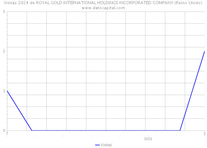 Visitas 2024 de ROYAL GOLD INTERNATIONAL HOLDINGS INCORPORATED COMPANY (Reino Unido) 