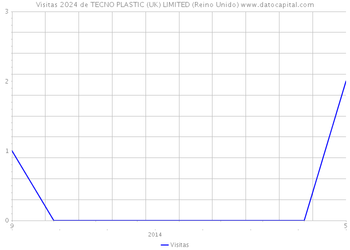 Visitas 2024 de TECNO PLASTIC (UK) LIMITED (Reino Unido) 