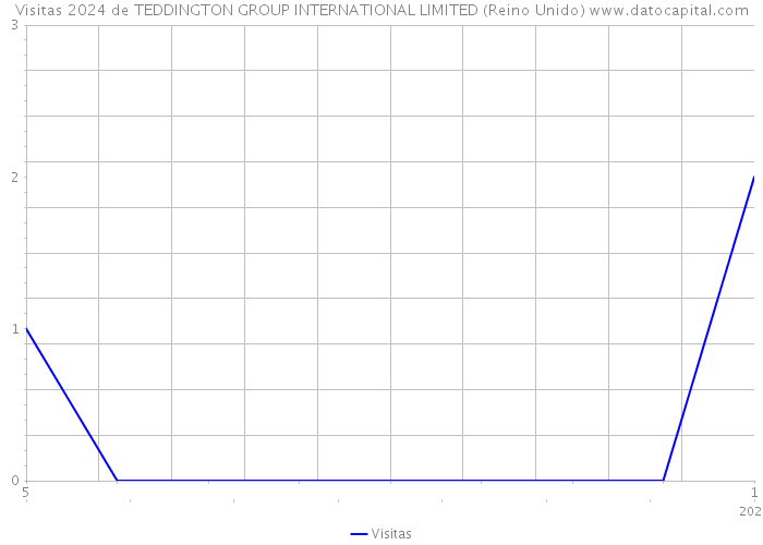 Visitas 2024 de TEDDINGTON GROUP INTERNATIONAL LIMITED (Reino Unido) 