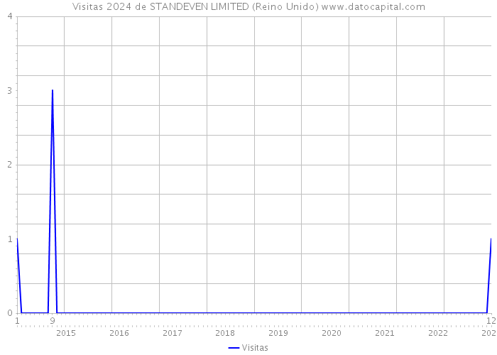 Visitas 2024 de STANDEVEN LIMITED (Reino Unido) 