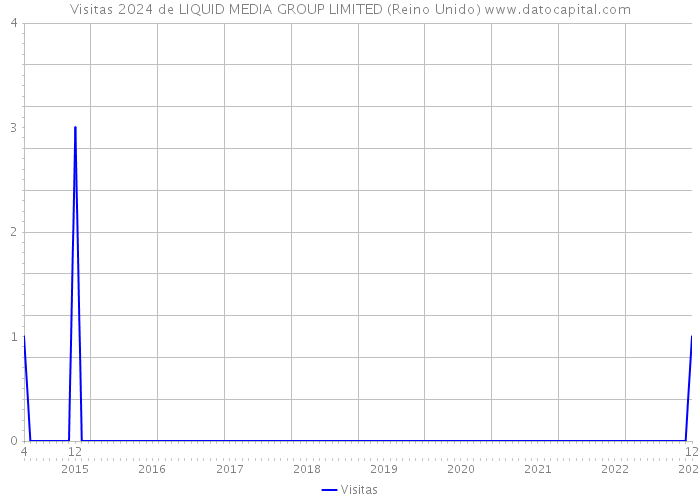 Visitas 2024 de LIQUID MEDIA GROUP LIMITED (Reino Unido) 