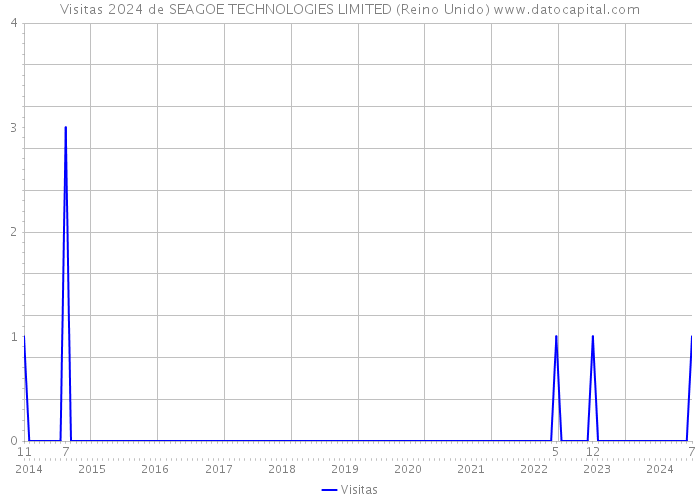 Visitas 2024 de SEAGOE TECHNOLOGIES LIMITED (Reino Unido) 