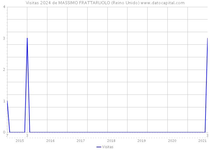 Visitas 2024 de MASSIMO FRATTARUOLO (Reino Unido) 