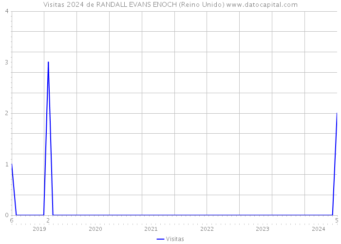 Visitas 2024 de RANDALL EVANS ENOCH (Reino Unido) 