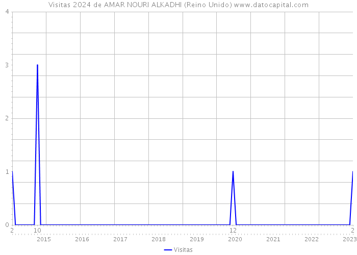 Visitas 2024 de AMAR NOURI ALKADHI (Reino Unido) 