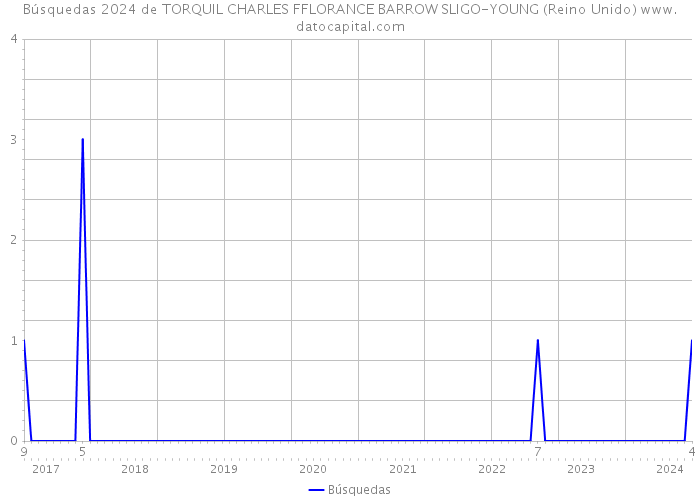 Búsquedas 2024 de TORQUIL CHARLES FFLORANCE BARROW SLIGO-YOUNG (Reino Unido) 