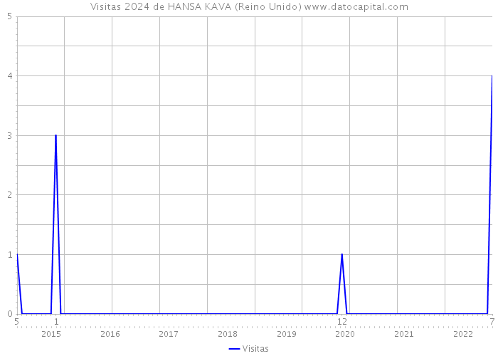 Visitas 2024 de HANSA KAVA (Reino Unido) 