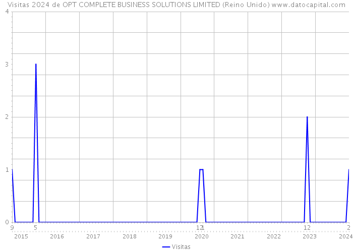 Visitas 2024 de OPT COMPLETE BUSINESS SOLUTIONS LIMITED (Reino Unido) 