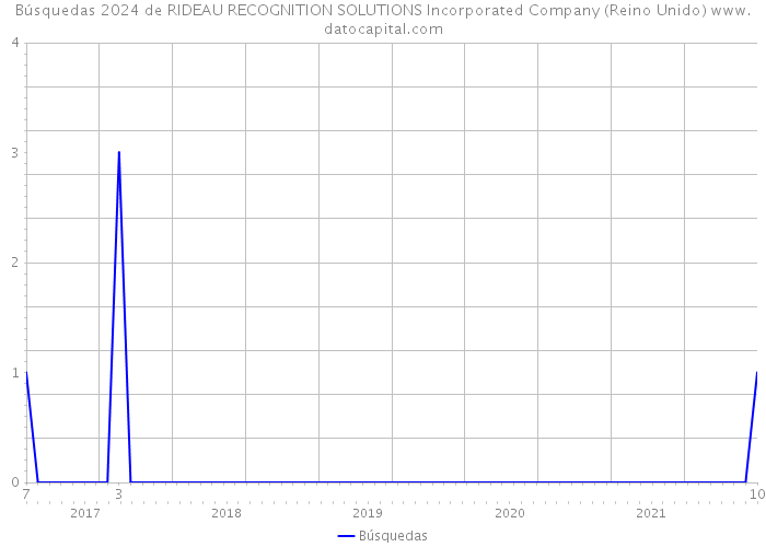 Búsquedas 2024 de RIDEAU RECOGNITION SOLUTIONS Incorporated Company (Reino Unido) 