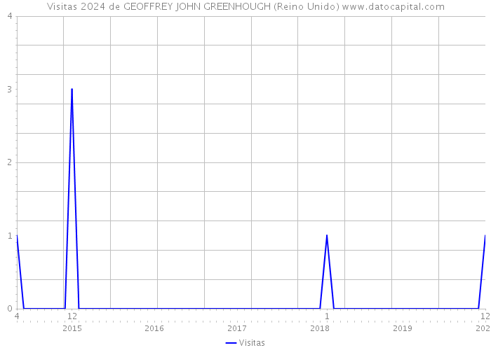 Visitas 2024 de GEOFFREY JOHN GREENHOUGH (Reino Unido) 