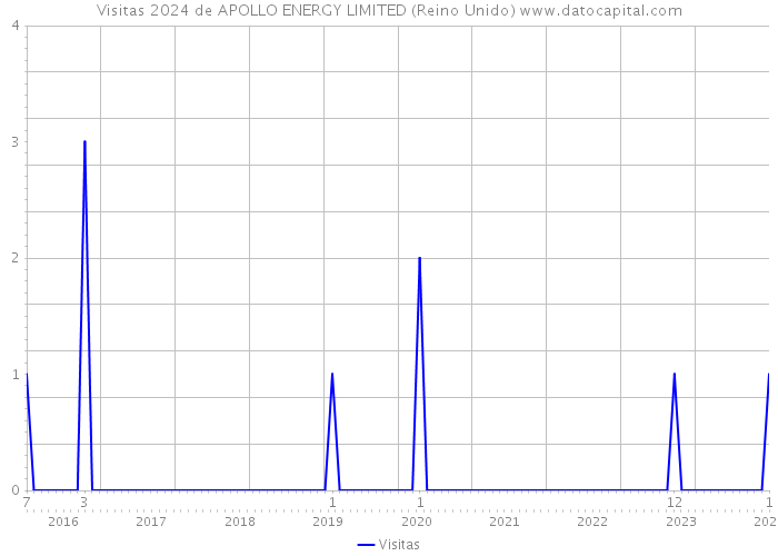 Visitas 2024 de APOLLO ENERGY LIMITED (Reino Unido) 