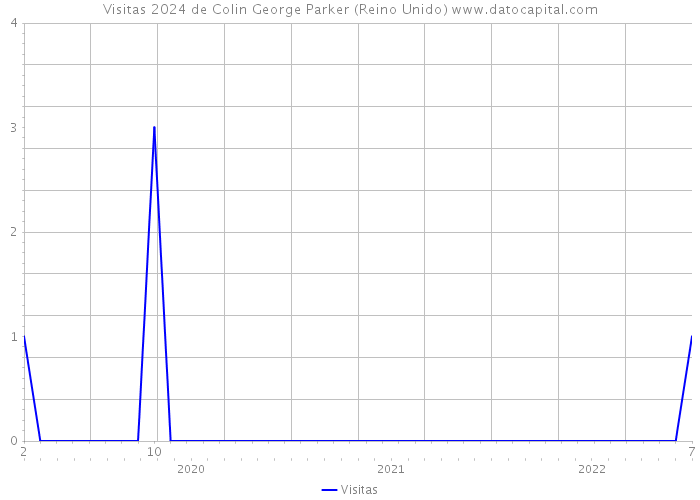 Visitas 2024 de Colin George Parker (Reino Unido) 