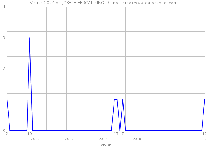 Visitas 2024 de JOSEPH FERGAL KING (Reino Unido) 