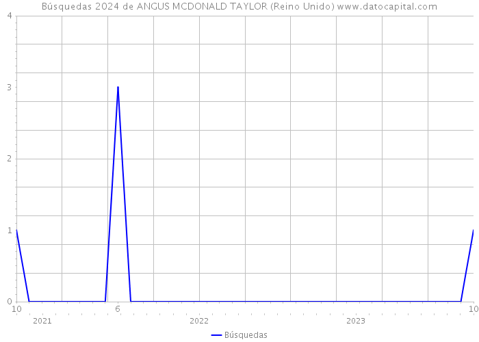 Búsquedas 2024 de ANGUS MCDONALD TAYLOR (Reino Unido) 