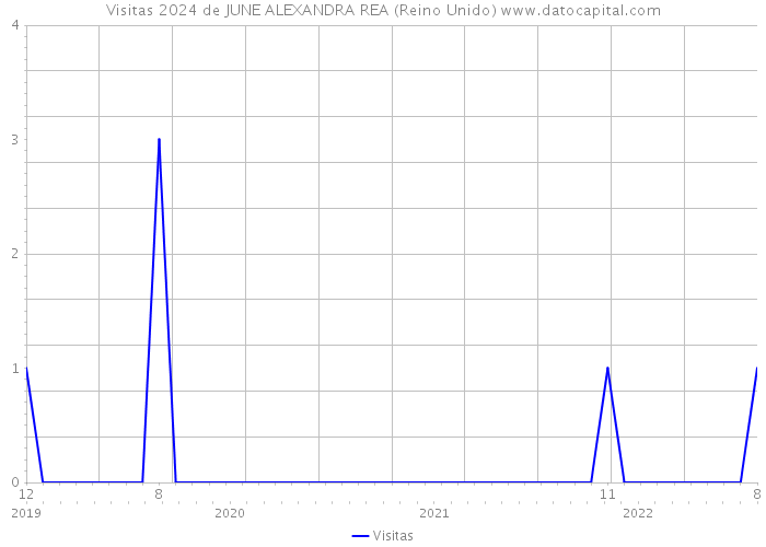 Visitas 2024 de JUNE ALEXANDRA REA (Reino Unido) 