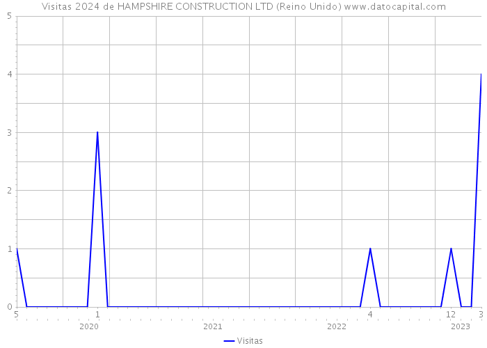 Visitas 2024 de HAMPSHIRE CONSTRUCTION LTD (Reino Unido) 