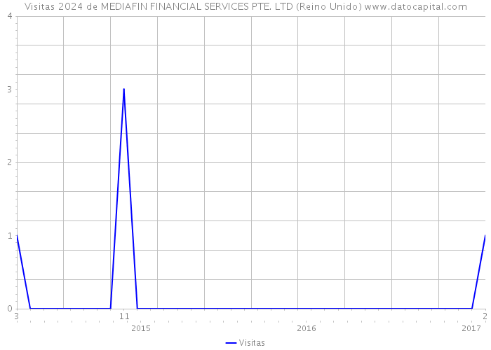 Visitas 2024 de MEDIAFIN FINANCIAL SERVICES PTE. LTD (Reino Unido) 