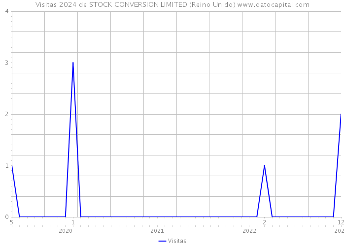 Visitas 2024 de STOCK CONVERSION LIMITED (Reino Unido) 