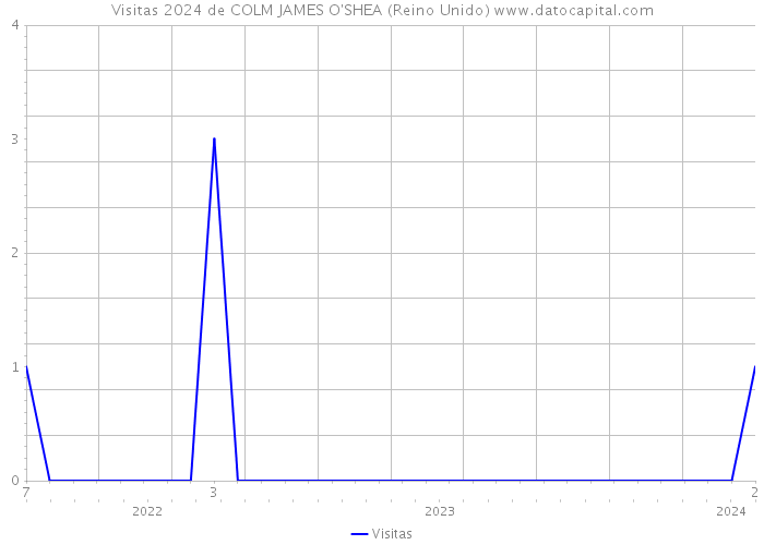 Visitas 2024 de COLM JAMES O'SHEA (Reino Unido) 