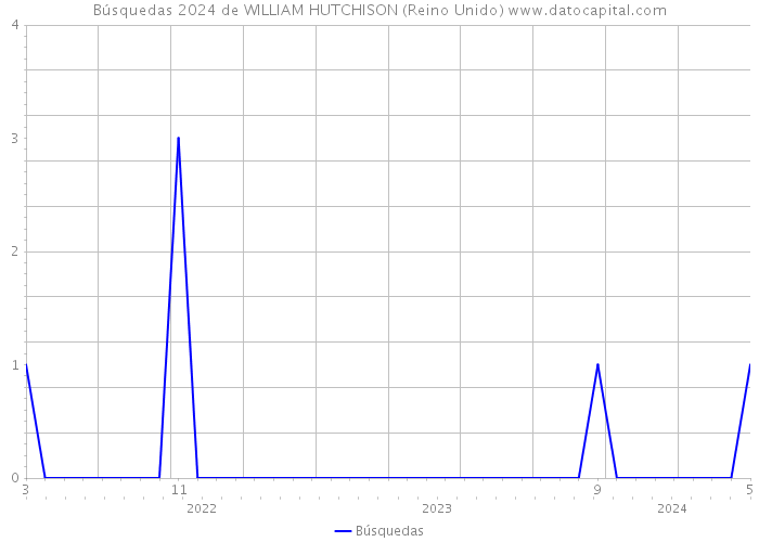 Búsquedas 2024 de WILLIAM HUTCHISON (Reino Unido) 