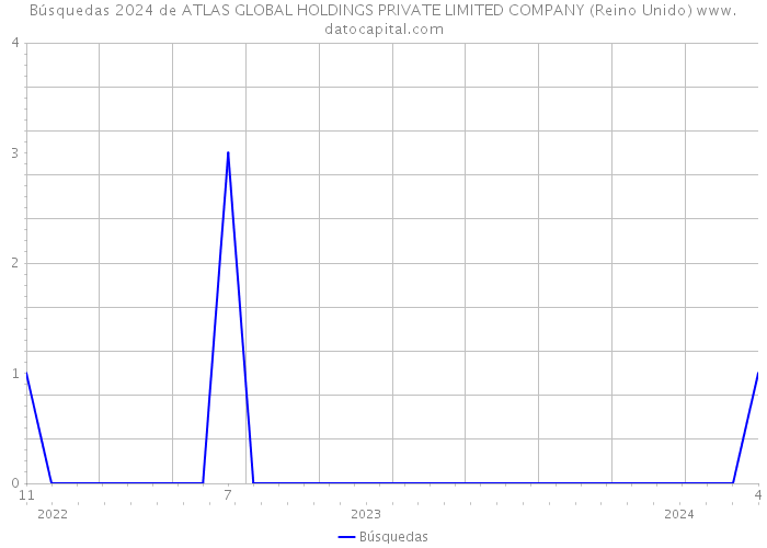 Búsquedas 2024 de ATLAS GLOBAL HOLDINGS PRIVATE LIMITED COMPANY (Reino Unido) 