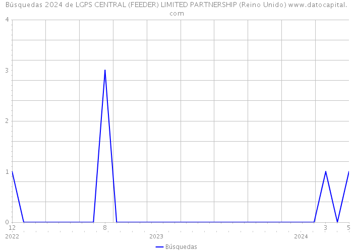 Búsquedas 2024 de LGPS CENTRAL (FEEDER) LIMITED PARTNERSHIP (Reino Unido) 