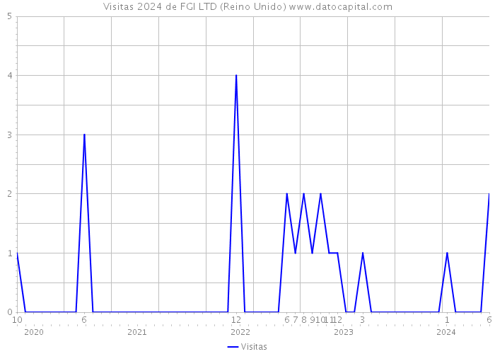 Visitas 2024 de FGI LTD (Reino Unido) 