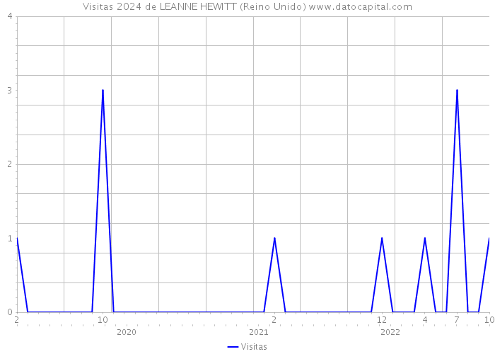 Visitas 2024 de LEANNE HEWITT (Reino Unido) 