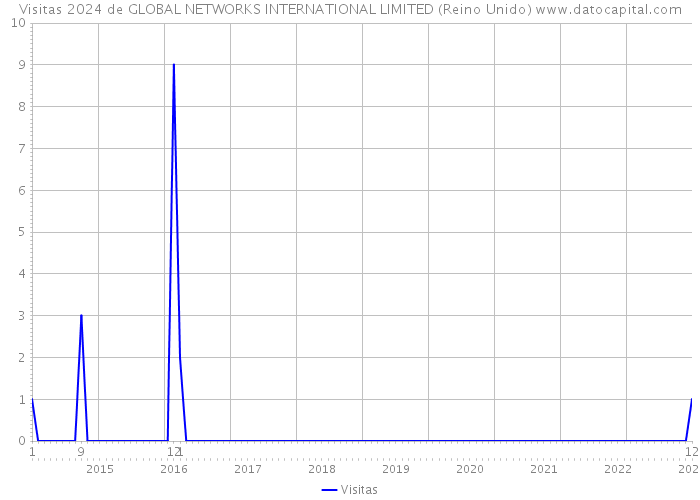 Visitas 2024 de GLOBAL NETWORKS INTERNATIONAL LIMITED (Reino Unido) 