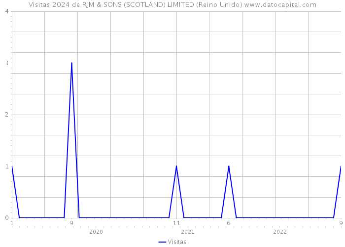 Visitas 2024 de RJM & SONS (SCOTLAND) LIMITED (Reino Unido) 