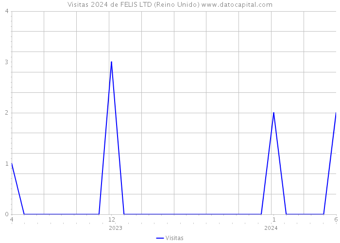 Visitas 2024 de FELIS LTD (Reino Unido) 