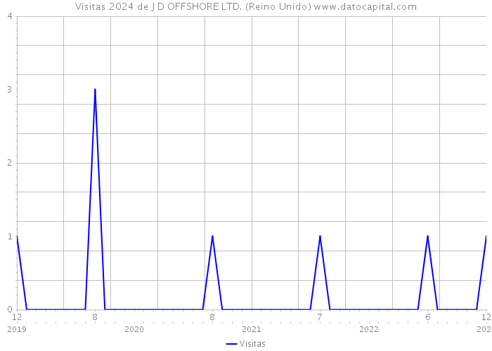 Visitas 2024 de J D OFFSHORE LTD. (Reino Unido) 