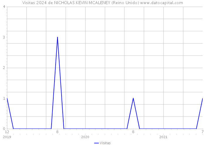 Visitas 2024 de NICHOLAS KEVIN MCALENEY (Reino Unido) 