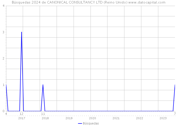 Búsquedas 2024 de CANONICAL CONSULTANCY LTD (Reino Unido) 