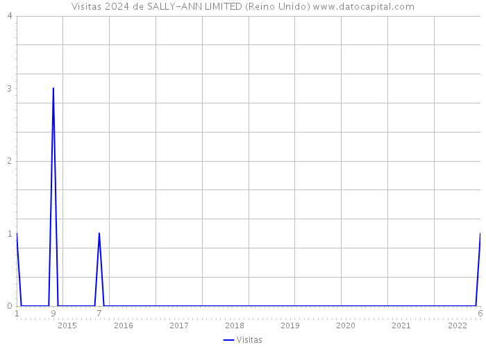 Visitas 2024 de SALLY-ANN LIMITED (Reino Unido) 