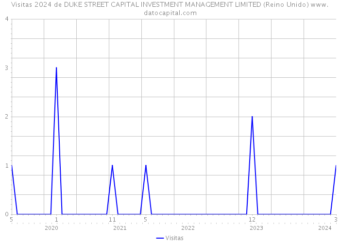 Visitas 2024 de DUKE STREET CAPITAL INVESTMENT MANAGEMENT LIMITED (Reino Unido) 