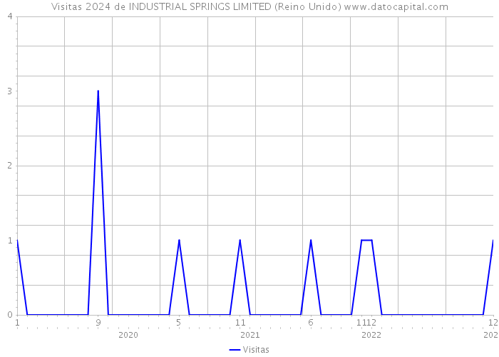 Visitas 2024 de INDUSTRIAL SPRINGS LIMITED (Reino Unido) 