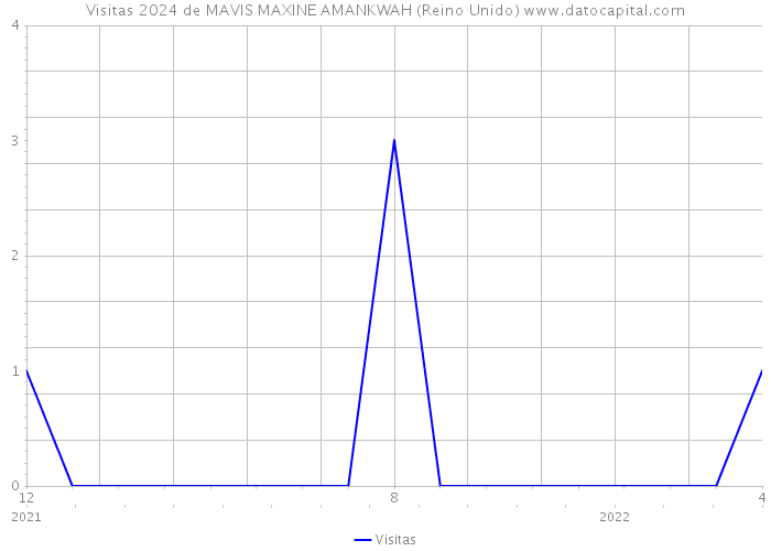 Visitas 2024 de MAVIS MAXINE AMANKWAH (Reino Unido) 
