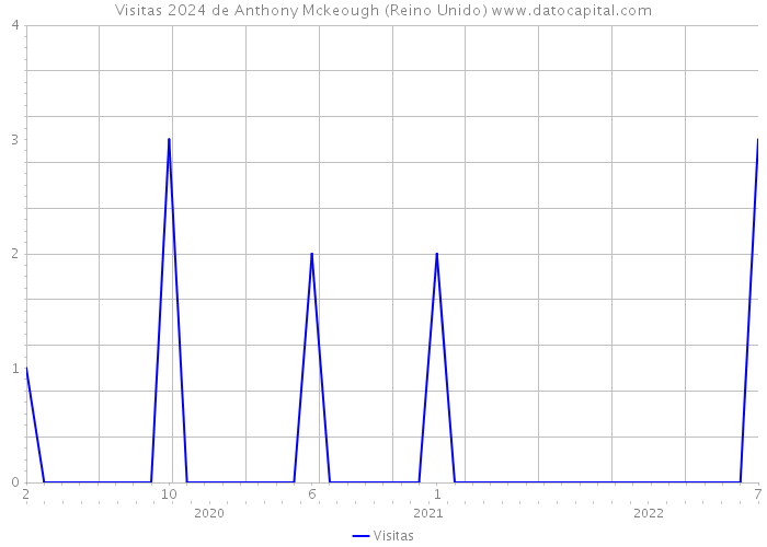 Visitas 2024 de Anthony Mckeough (Reino Unido) 