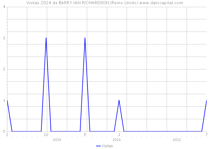 Visitas 2024 de BARRY IAN RICHARDSON (Reino Unido) 