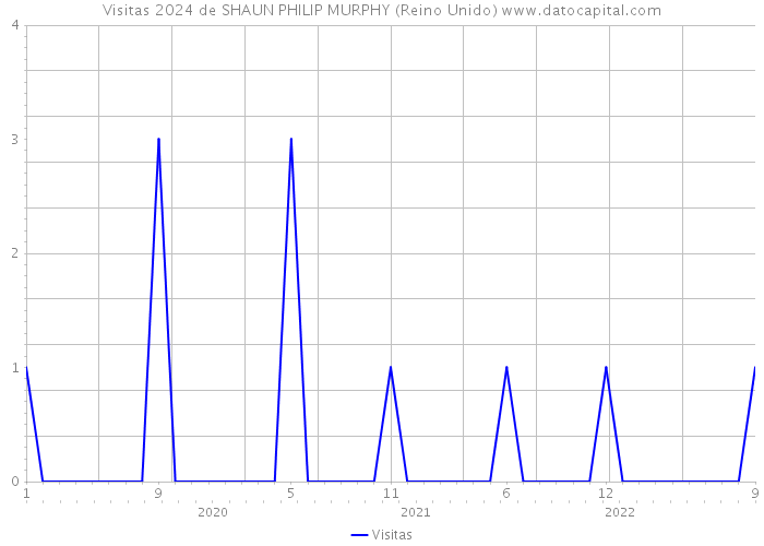 Visitas 2024 de SHAUN PHILIP MURPHY (Reino Unido) 