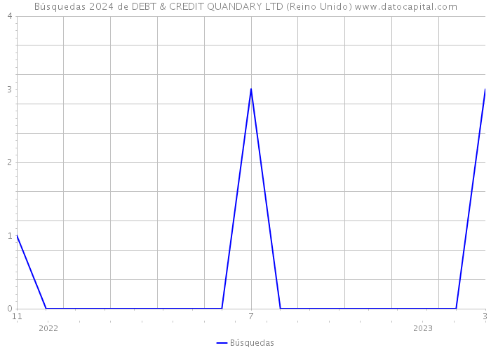 Búsquedas 2024 de DEBT & CREDIT QUANDARY LTD (Reino Unido) 