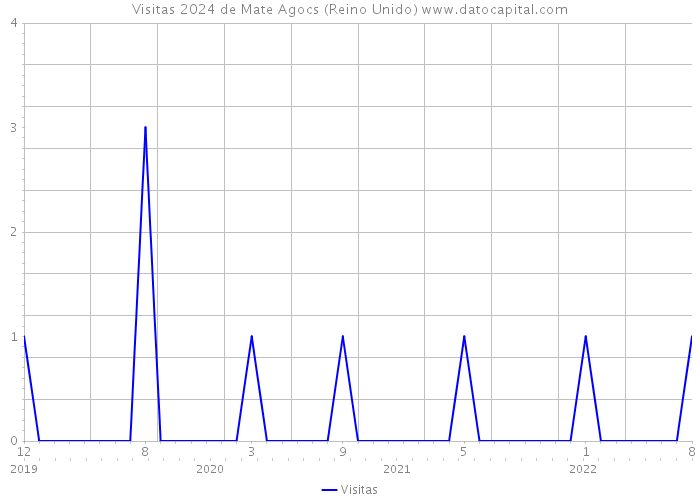 Visitas 2024 de Mate Agocs (Reino Unido) 