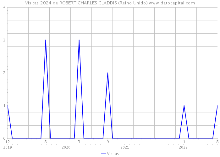 Visitas 2024 de ROBERT CHARLES GLADDIS (Reino Unido) 