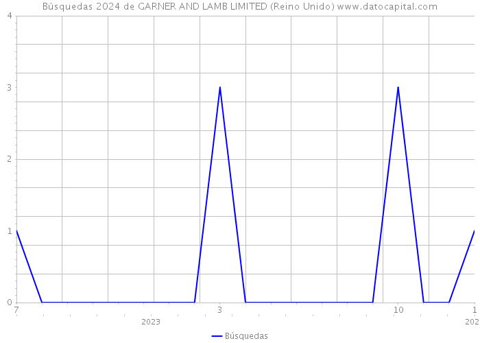 Búsquedas 2024 de GARNER AND LAMB LIMITED (Reino Unido) 