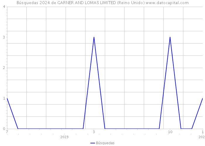 Búsquedas 2024 de GARNER AND LOMAS LIMITED (Reino Unido) 