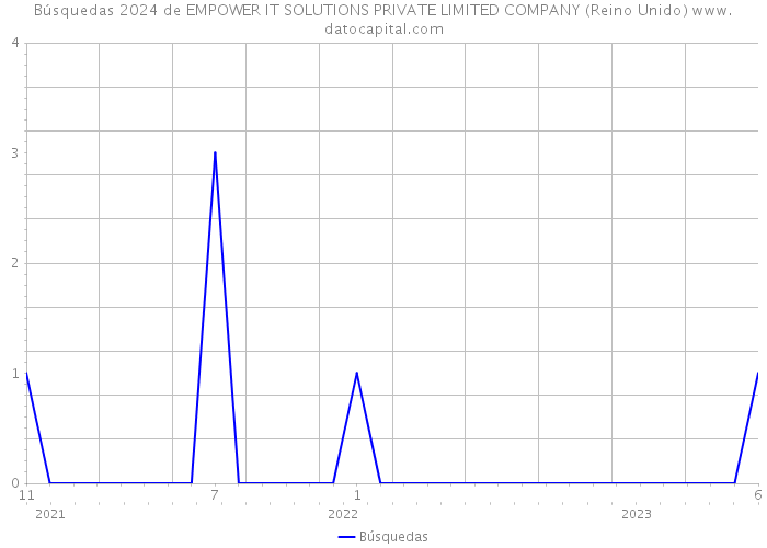 Búsquedas 2024 de EMPOWER IT SOLUTIONS PRIVATE LIMITED COMPANY (Reino Unido) 