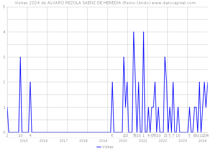 Visitas 2024 de ALVARO REZOLA SAENZ DE HEREDIA (Reino Unido) 