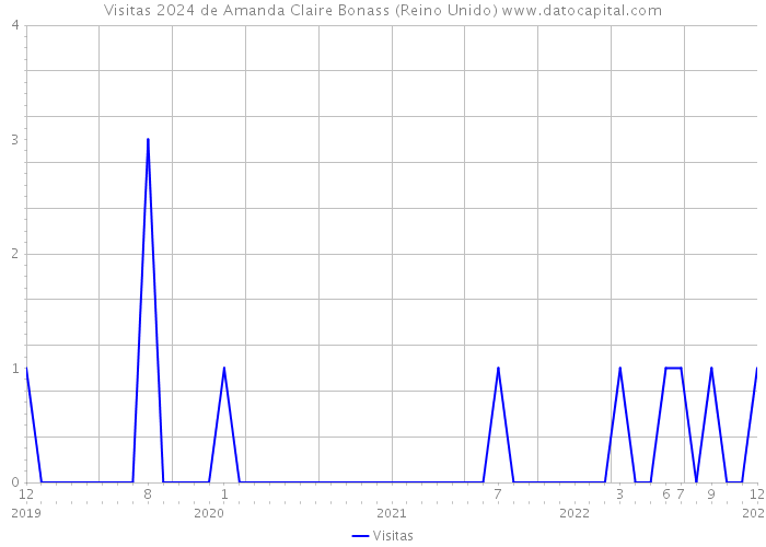 Visitas 2024 de Amanda Claire Bonass (Reino Unido) 