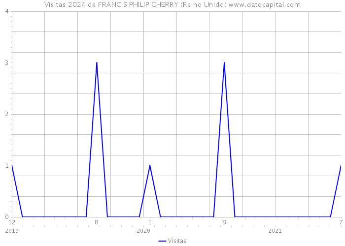 Visitas 2024 de FRANCIS PHILIP CHERRY (Reino Unido) 